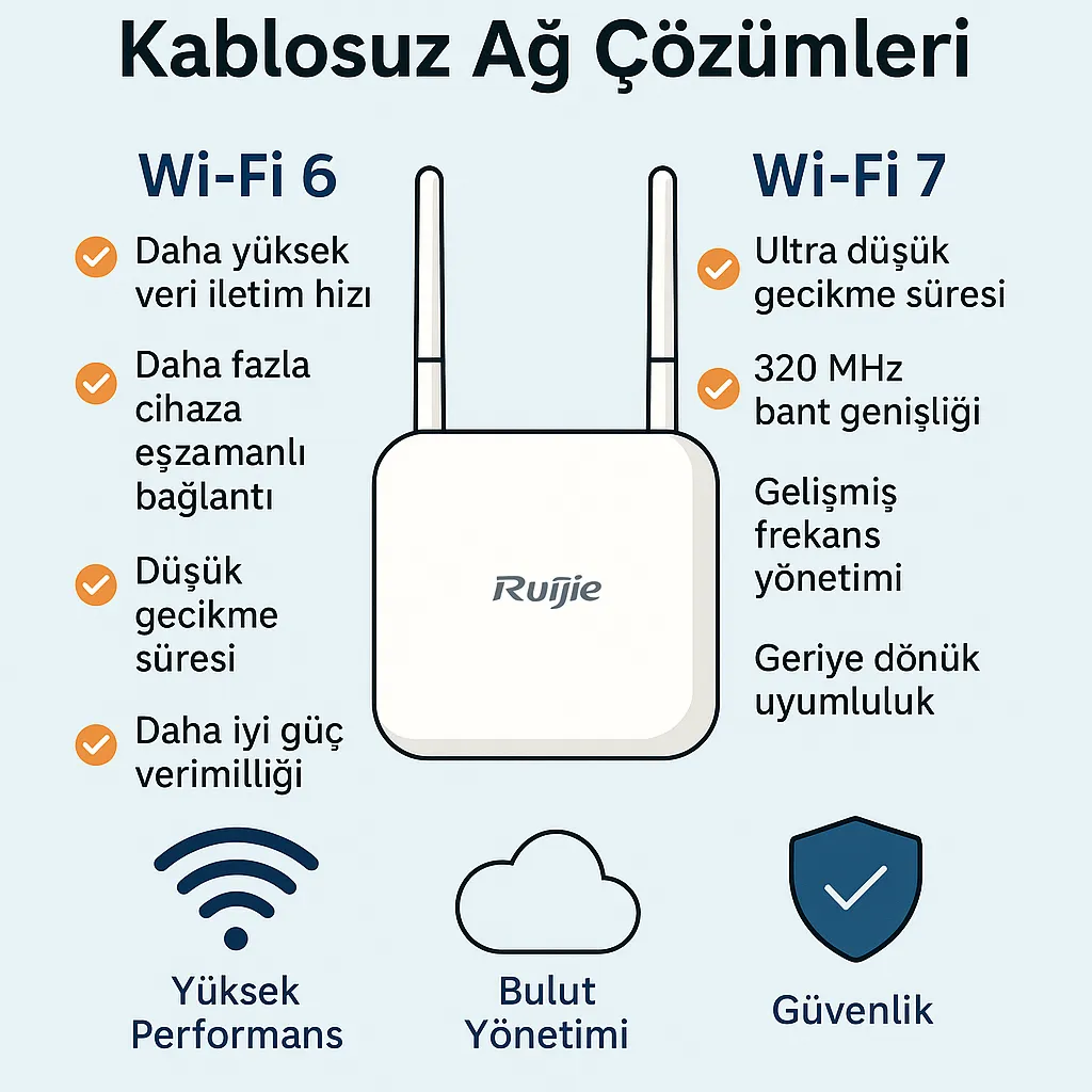 Kablosuz Ağlarda Yeni Çağ: Wi-Fi 6 ve Wi-Fi 7 ile